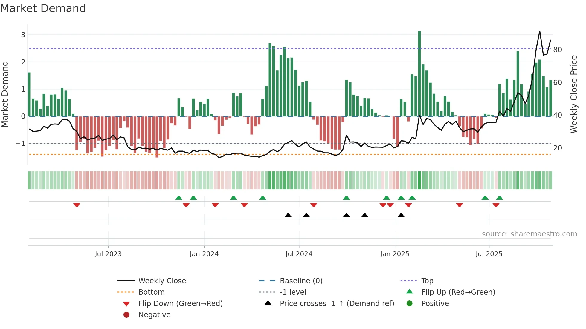 1347 weekly Market Demand chart