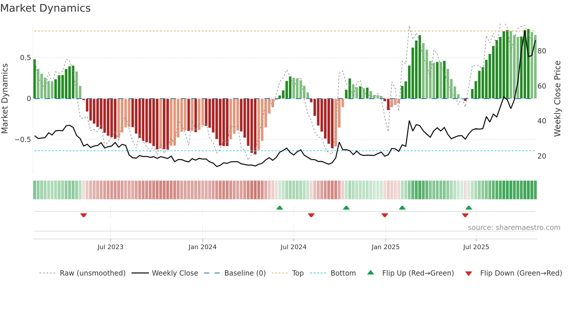 1347 weekly Market Dynamics chart
