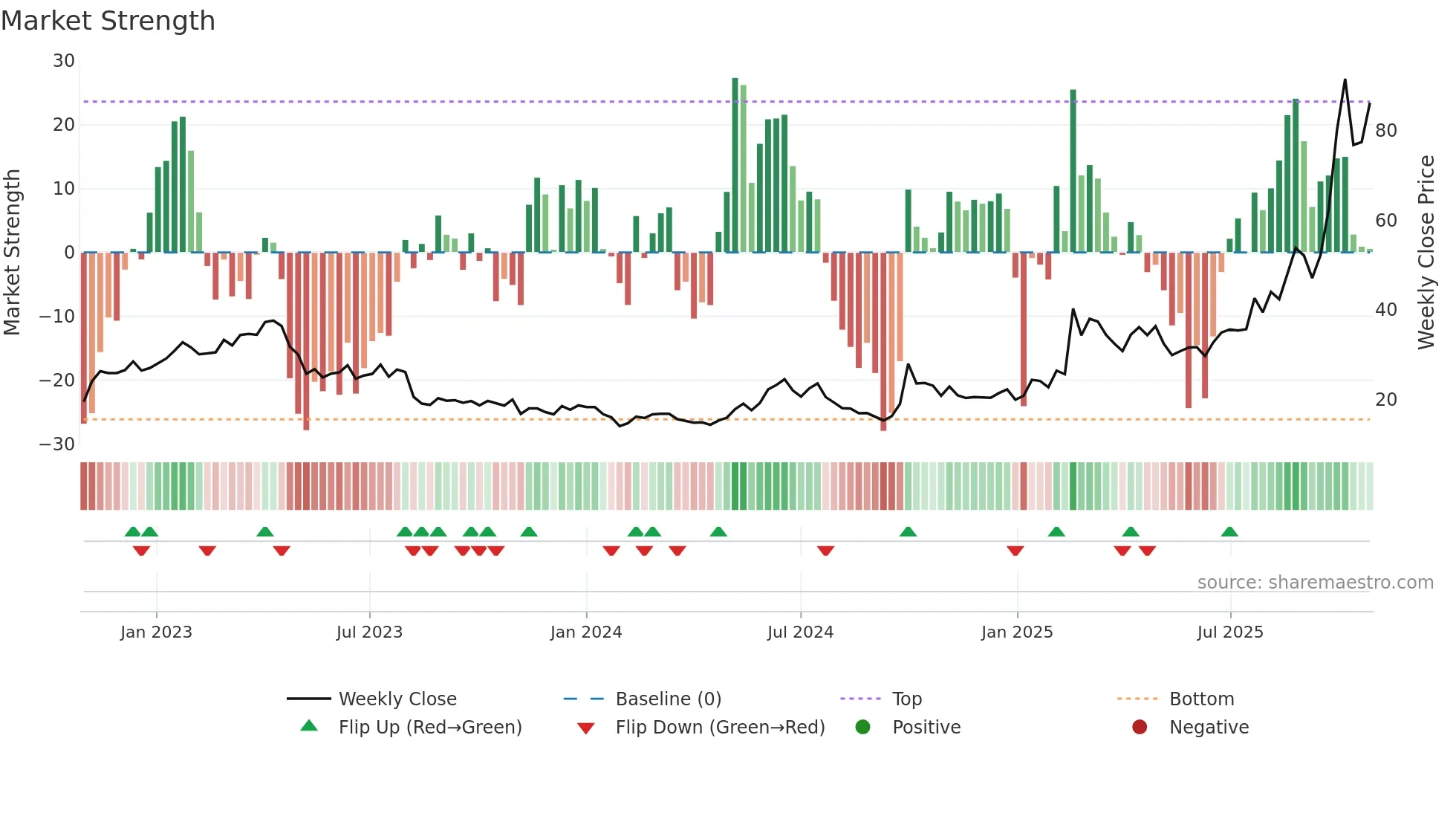 1347 weekly Market Strength chart
