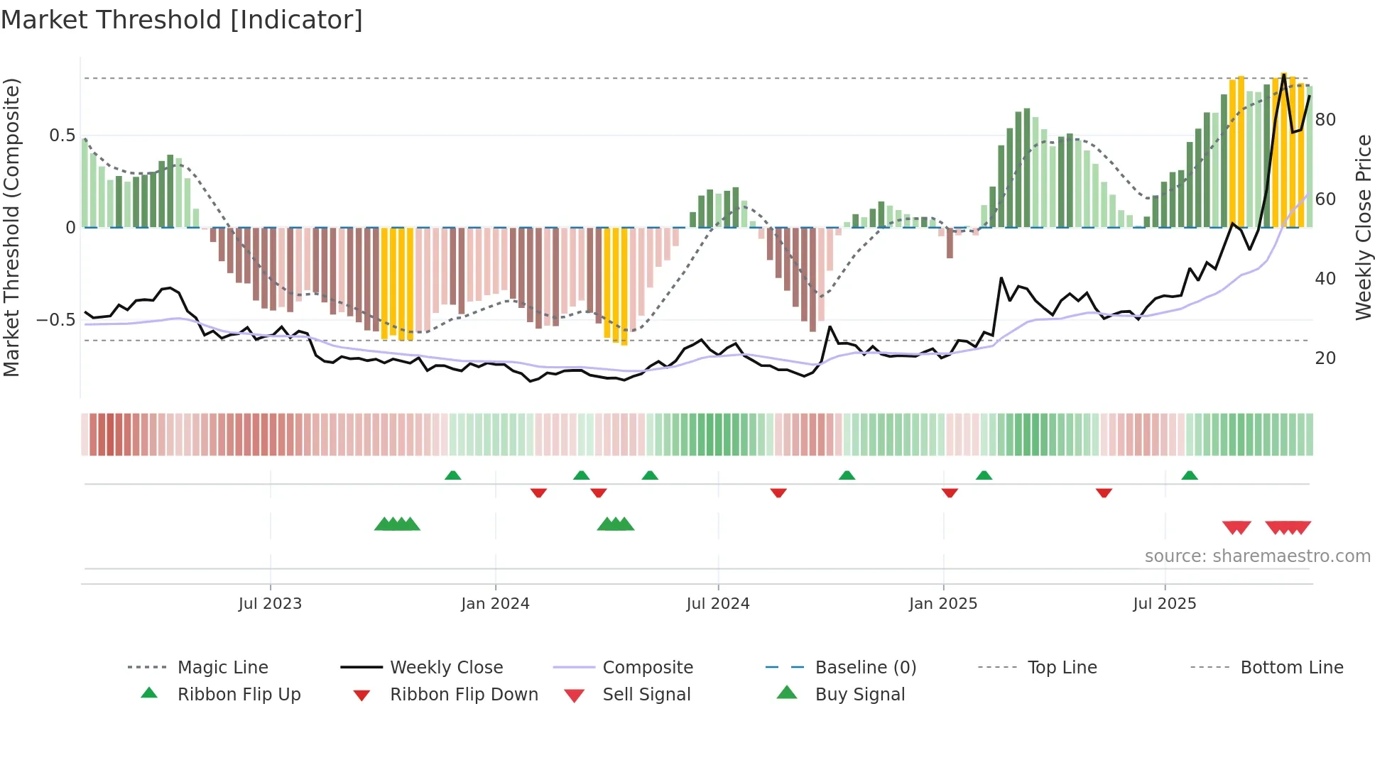 1347 weekly Market Threshold chart