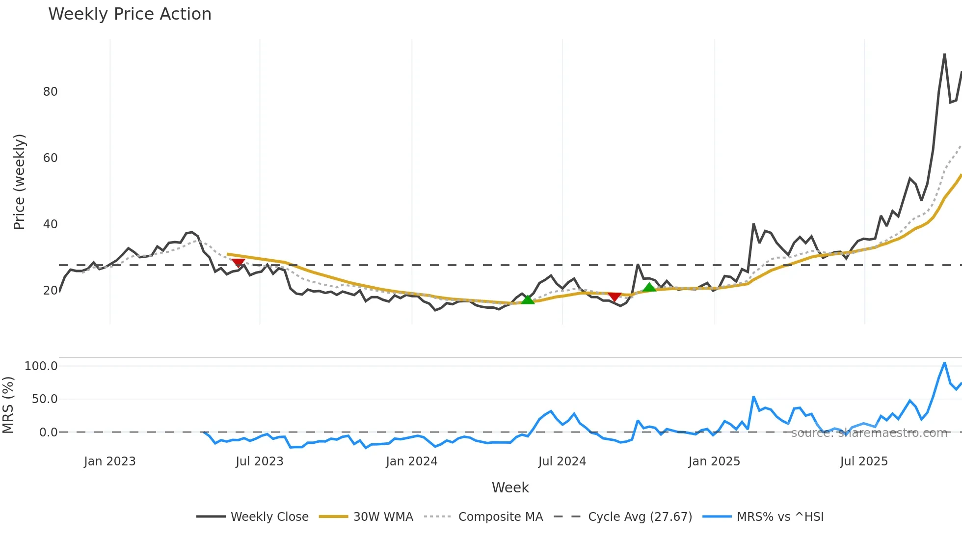 1347 weekly Price Action chart, closing 2025-10-27
