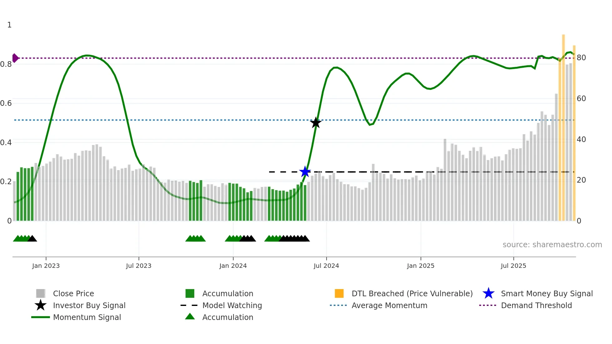 1347 weekly Smart Money chart