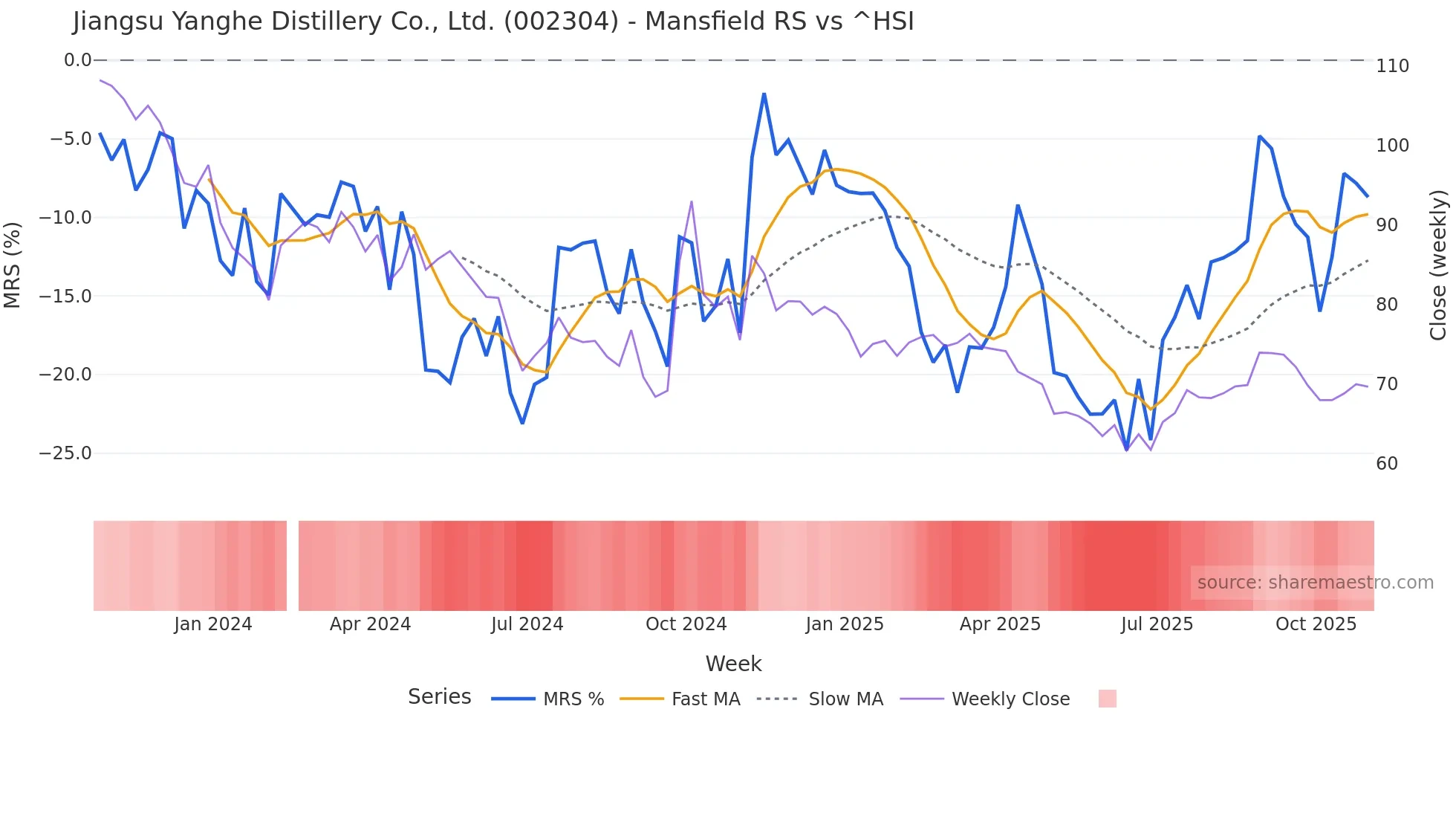 002304 Mansfield Relative Strength chart