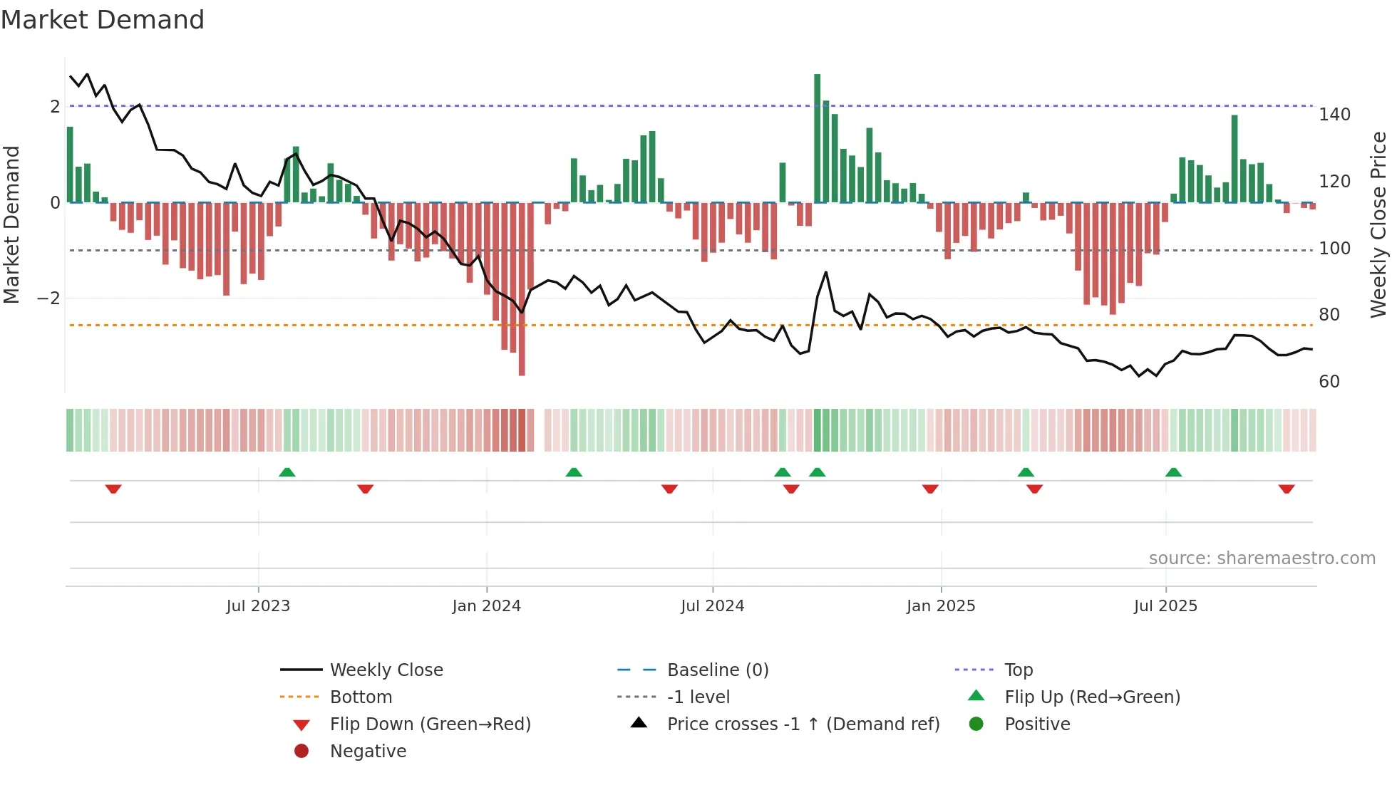 002304 weekly Market Demand chart