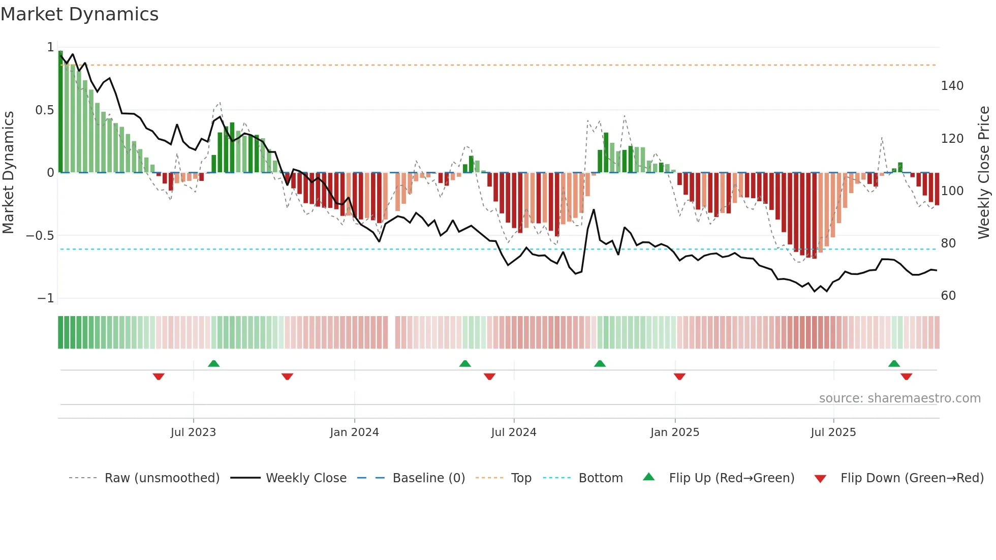 002304 weekly Market Dynamics chart