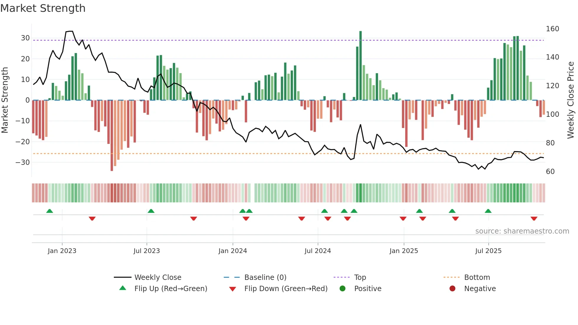 002304 weekly Market Strength chart
