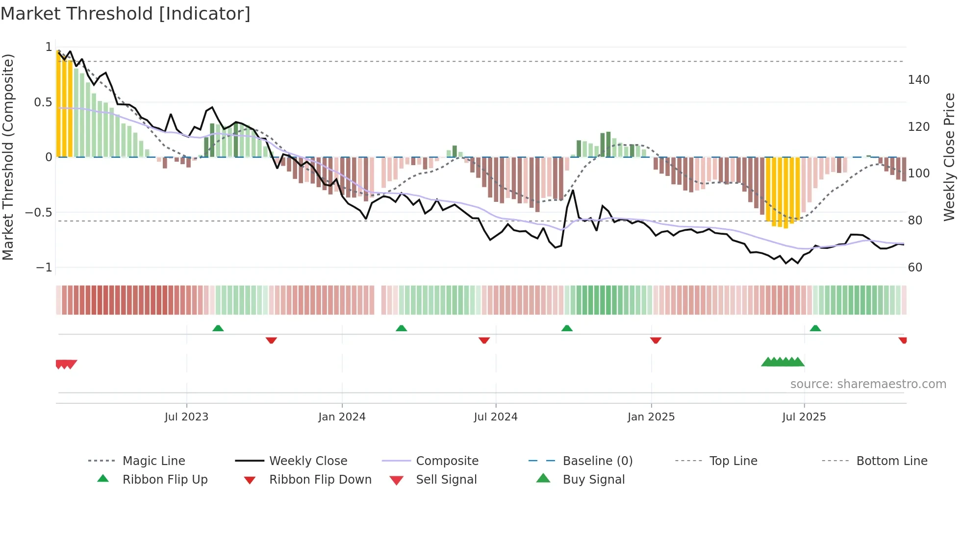 002304 weekly Market Threshold chart