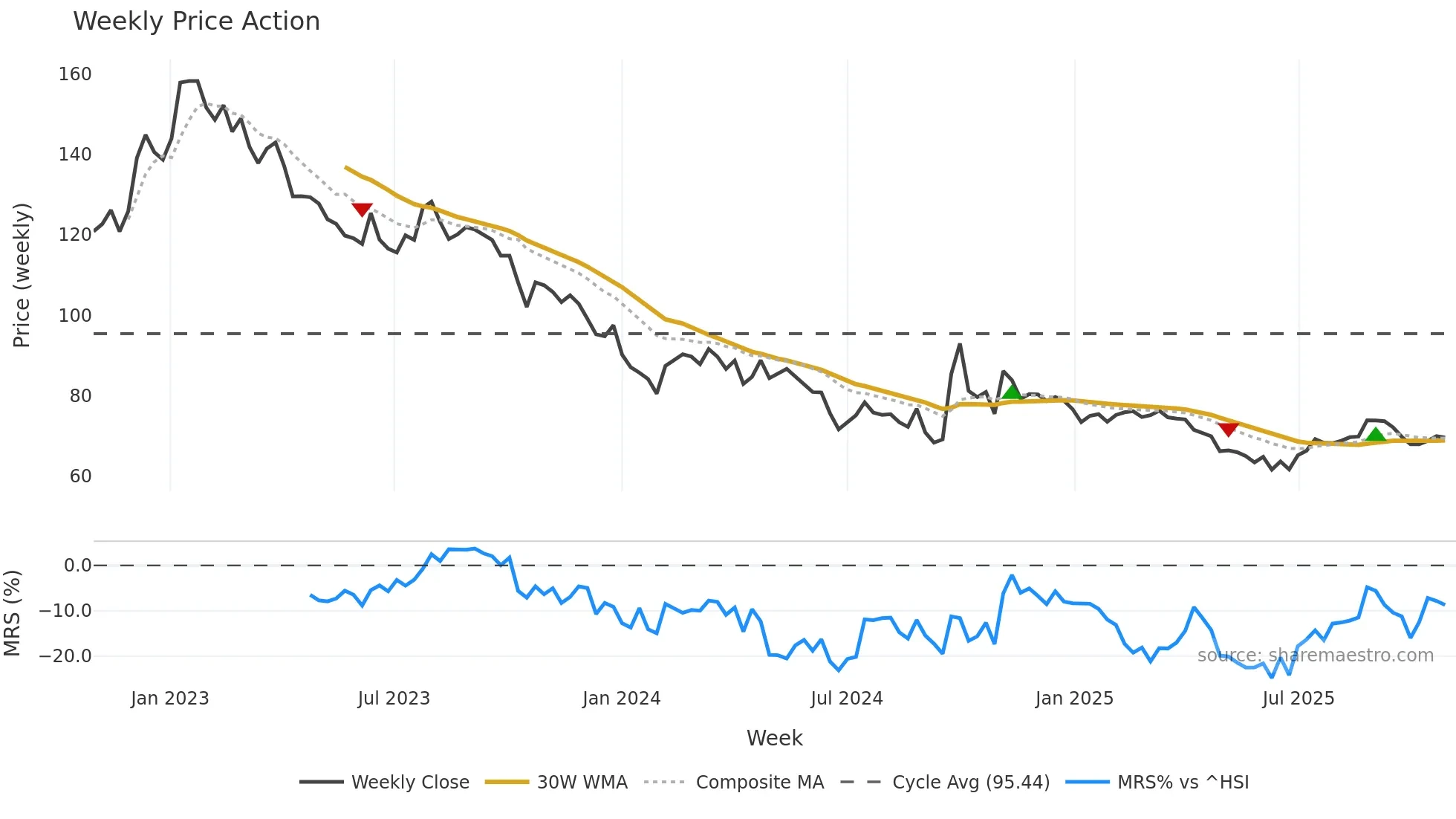002304 weekly Price Action chart, closing 2025-10-27