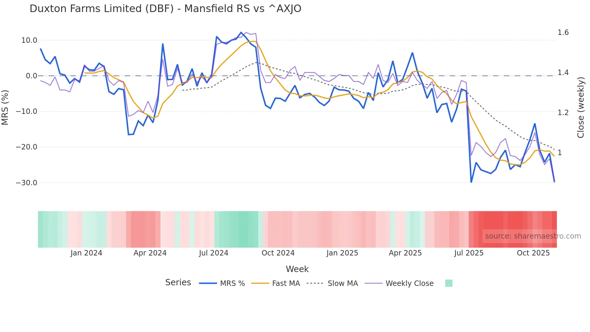 DBF Mansfield Relative Strength chart