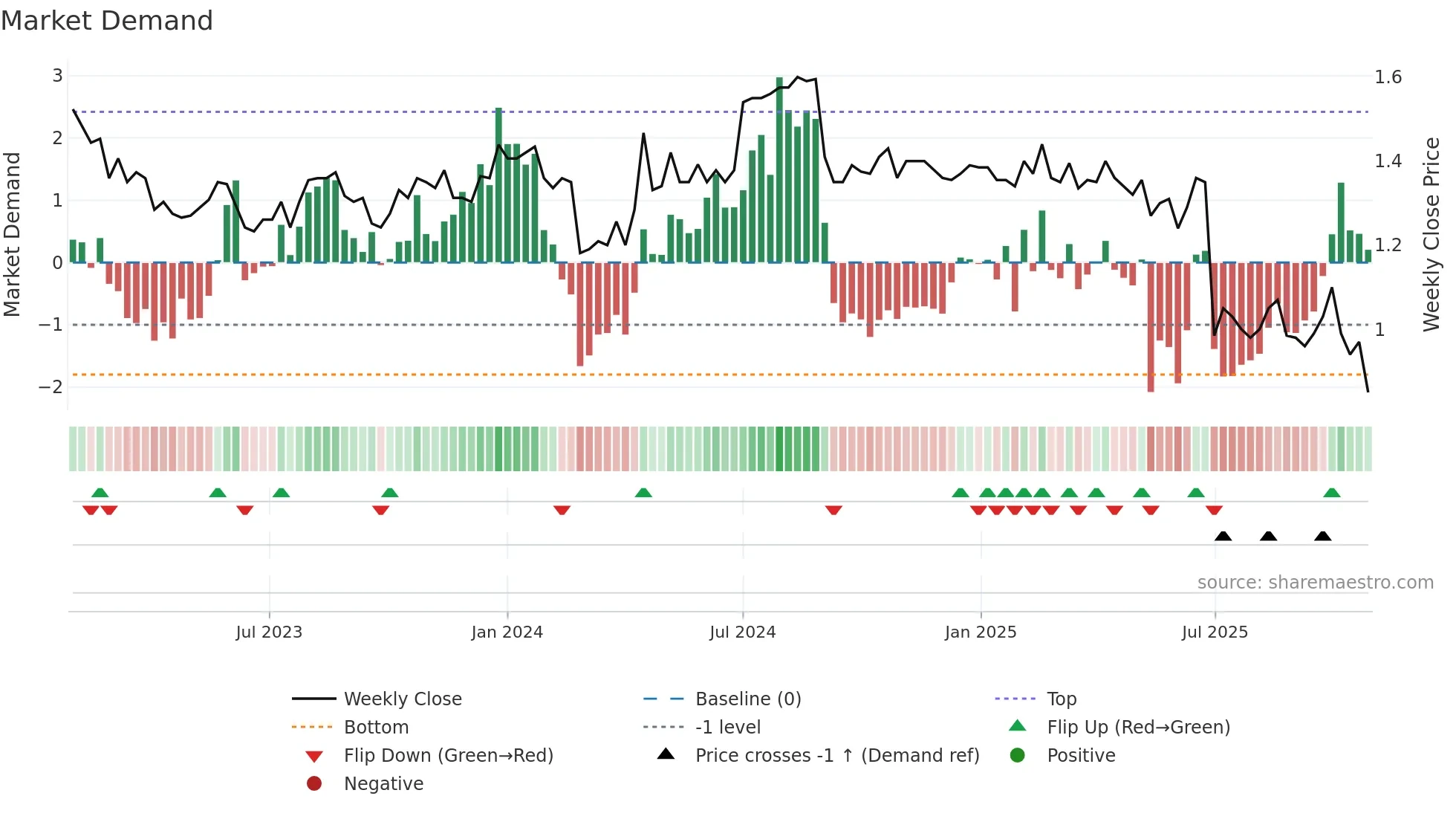 DBF weekly Market Demand chart