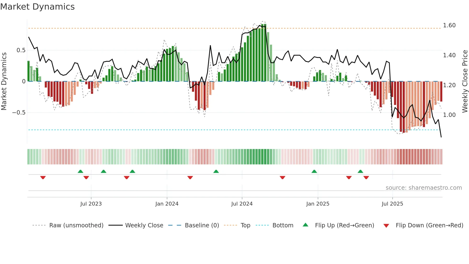 DBF weekly Market Dynamics chart