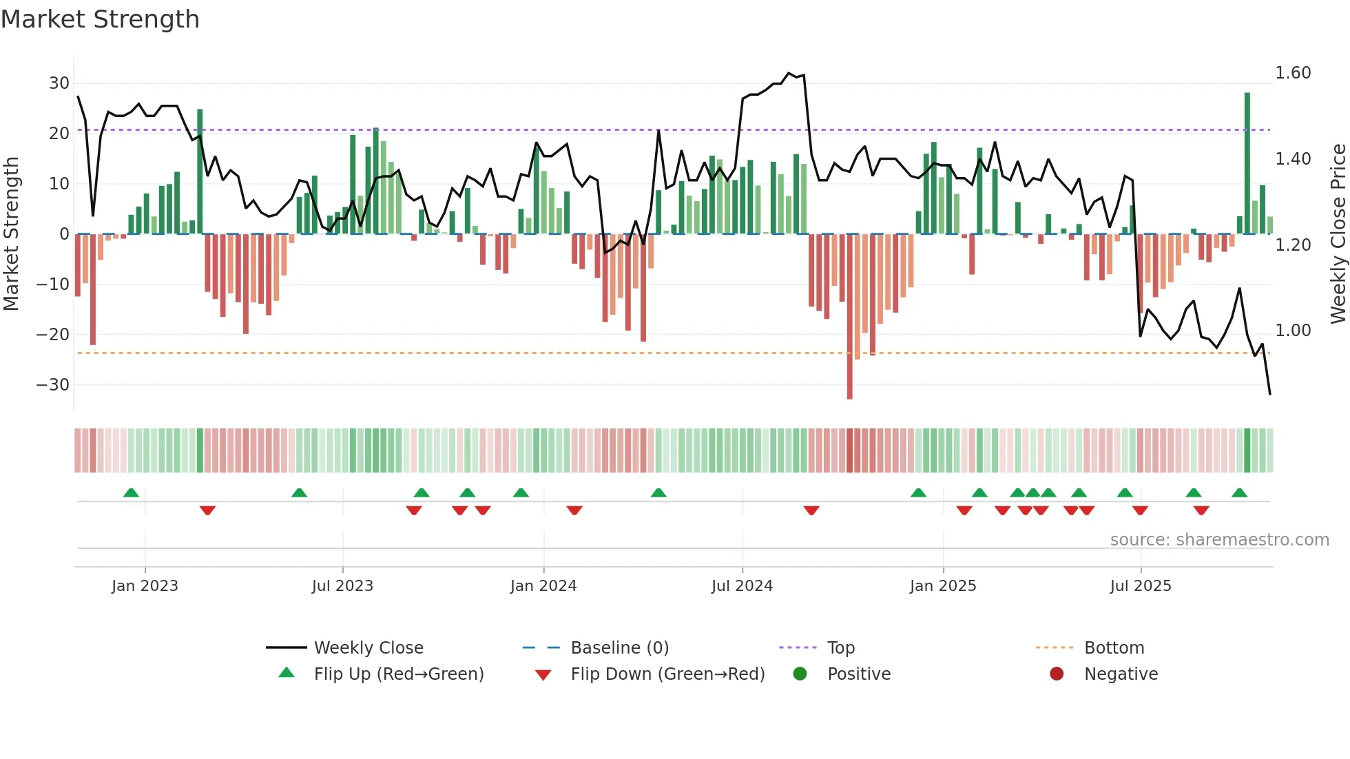 DBF weekly Market Strength chart