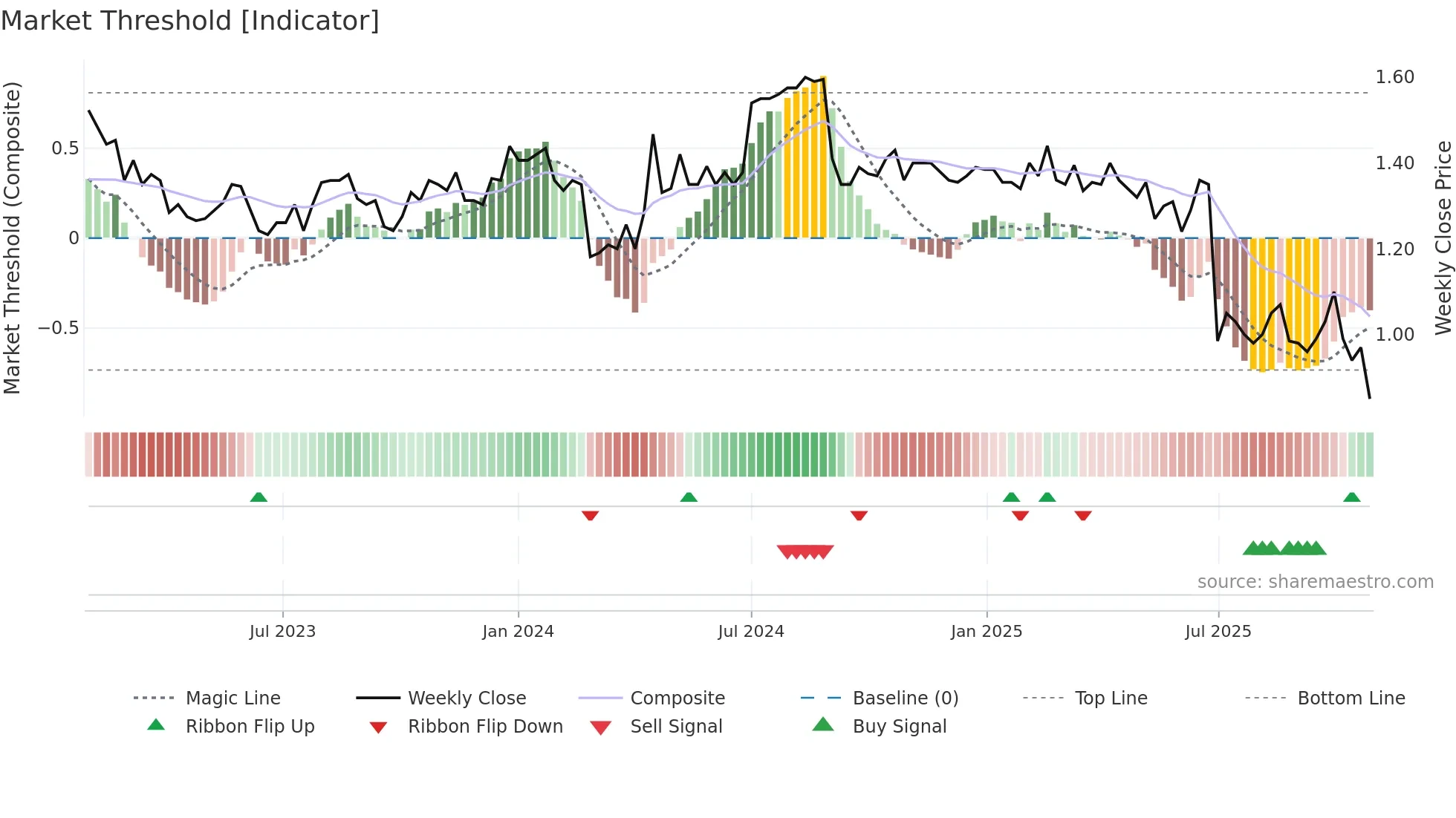 DBF weekly Market Threshold chart