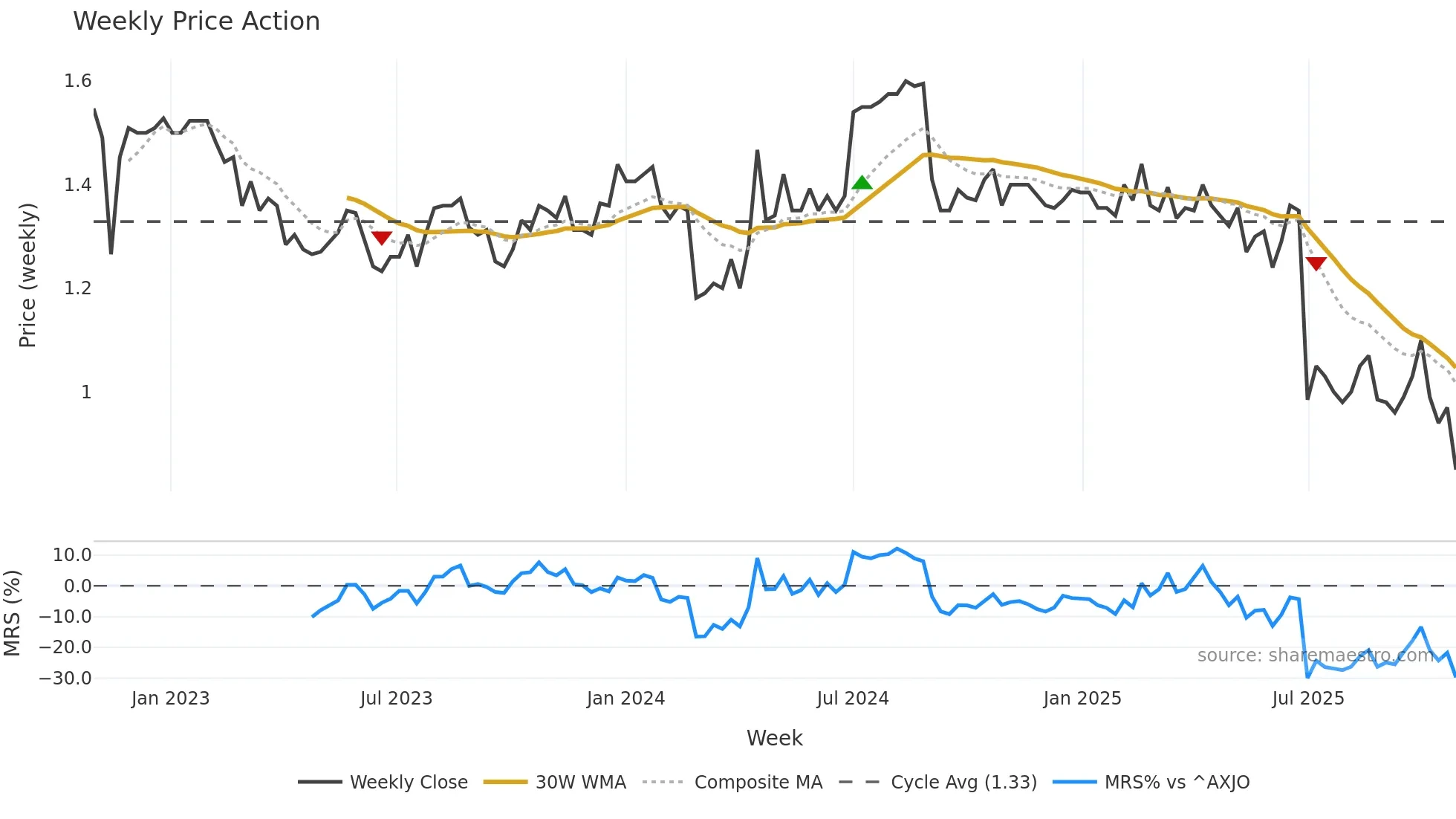 DBF weekly Price Action chart, closing 2025-10-27