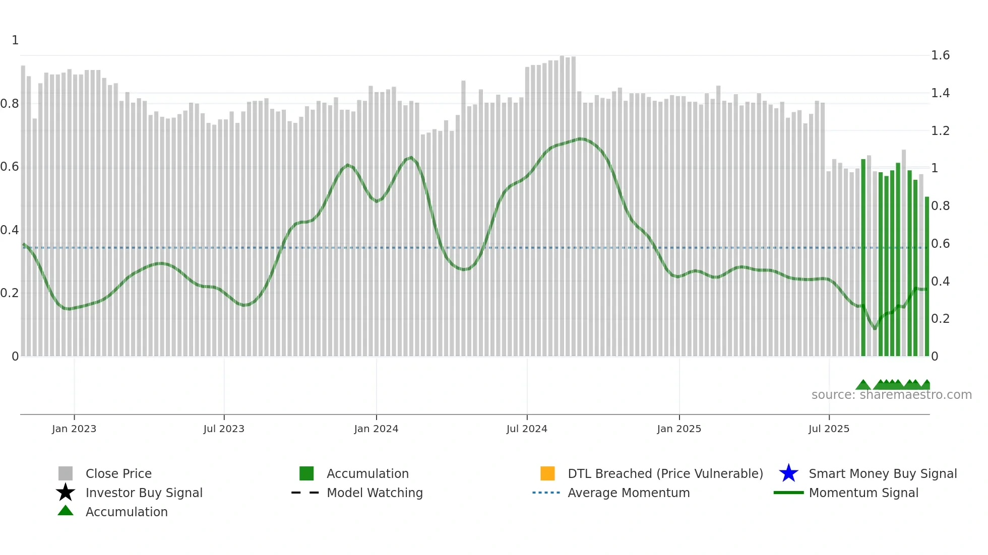 DBF weekly Smart Money chart