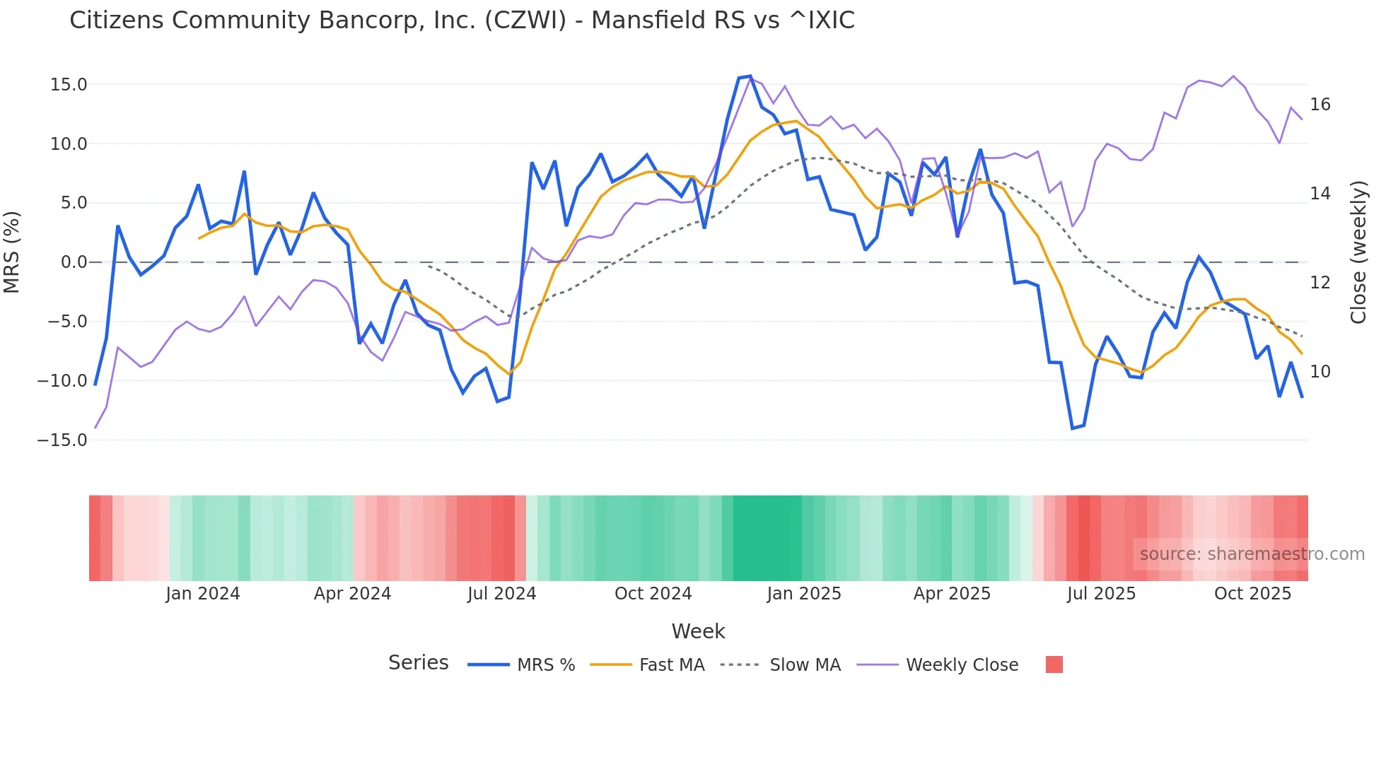 CZWI Mansfield Relative Strength chart