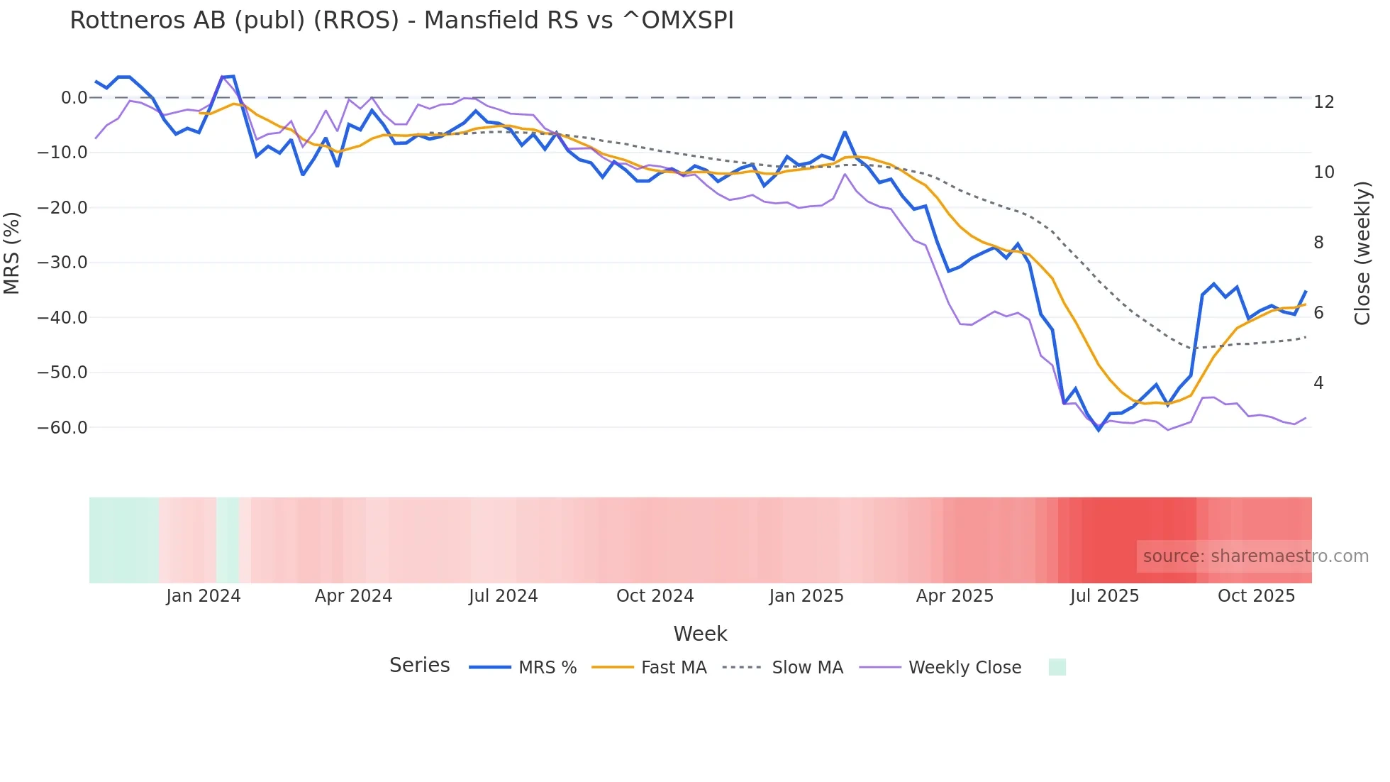 RROS Mansfield Relative Strength chart