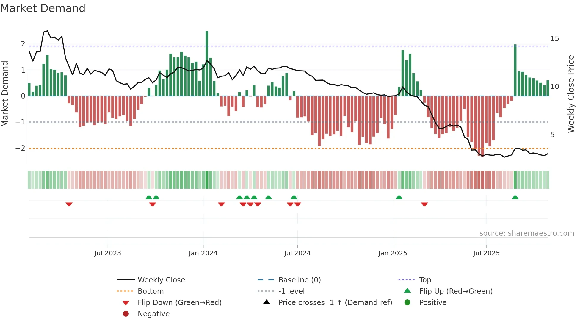 RROS weekly Market Demand chart