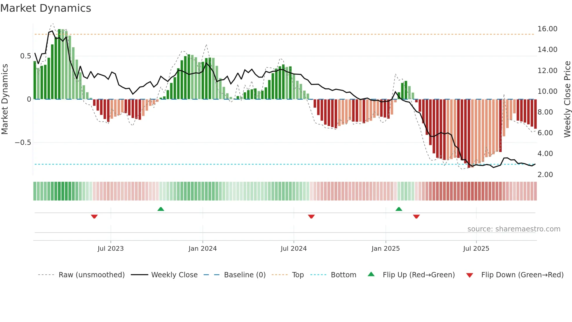 RROS weekly Market Dynamics chart