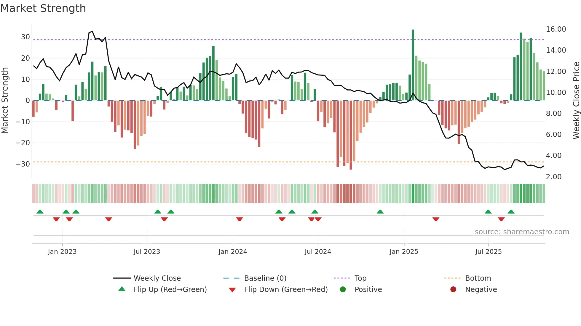 RROS weekly Market Strength chart
