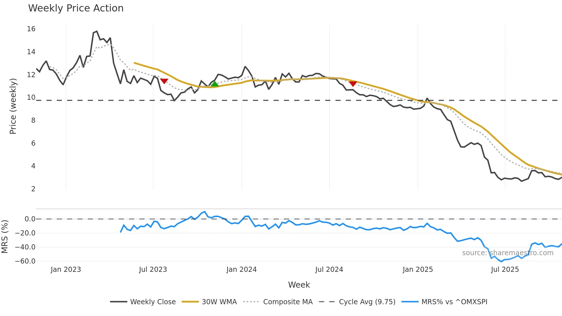 RROS weekly Price Action chart, closing 2025-10-27