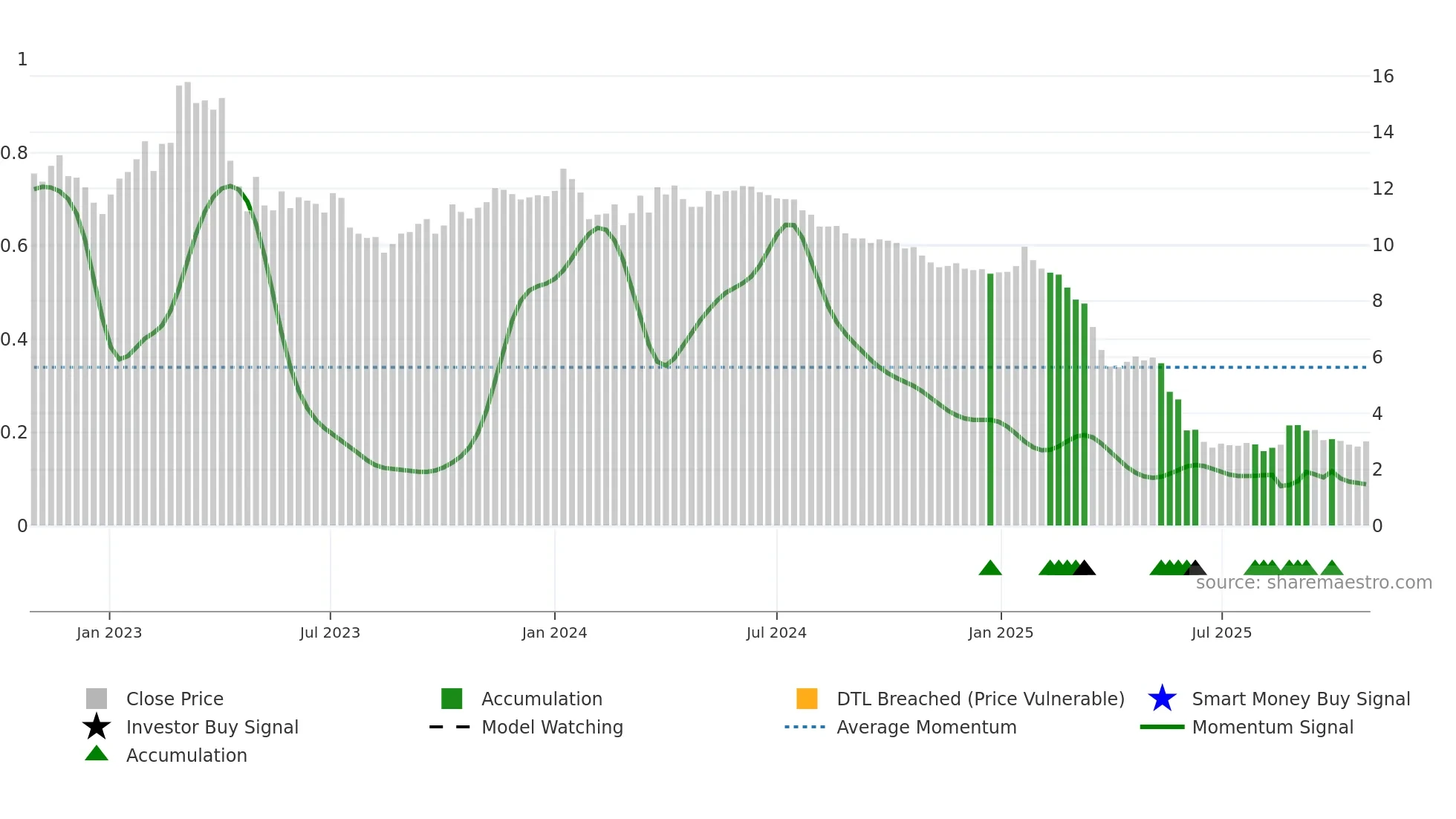 RROS weekly Smart Money chart