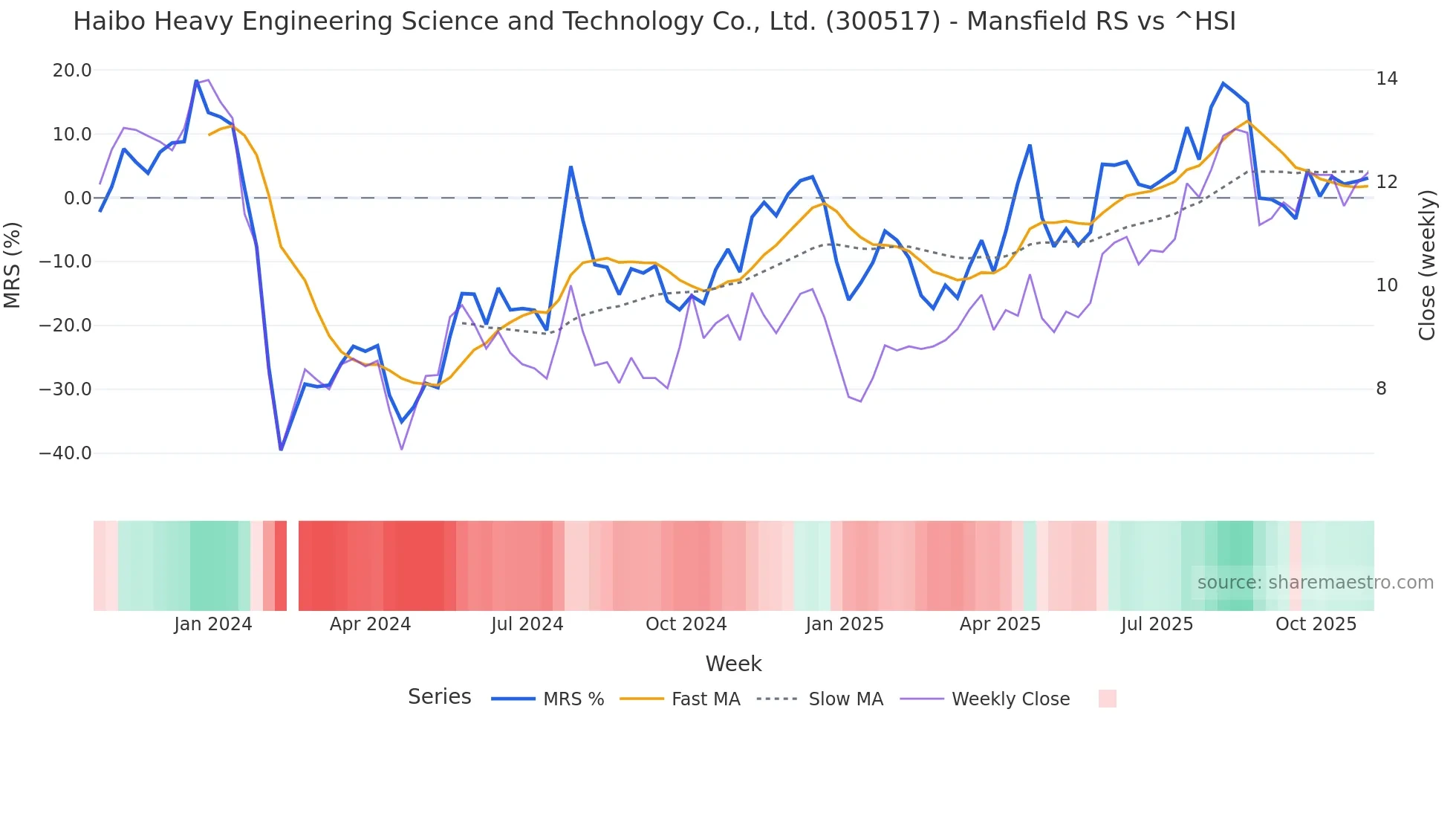 300517 Mansfield Relative Strength chart
