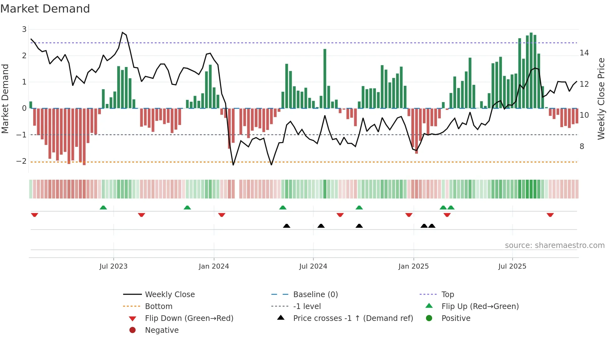 300517 weekly Market Demand chart