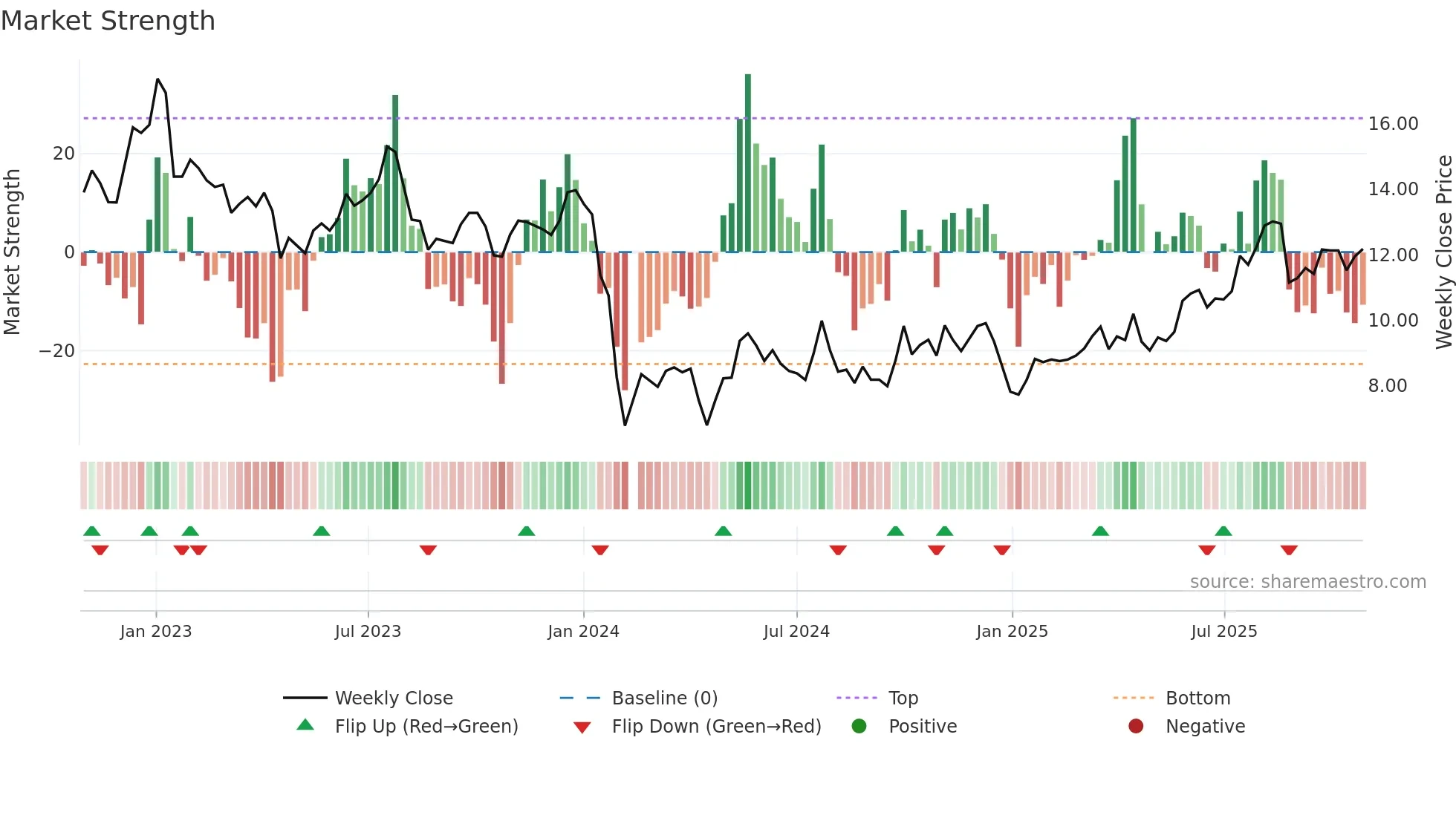 300517 weekly Market Strength chart