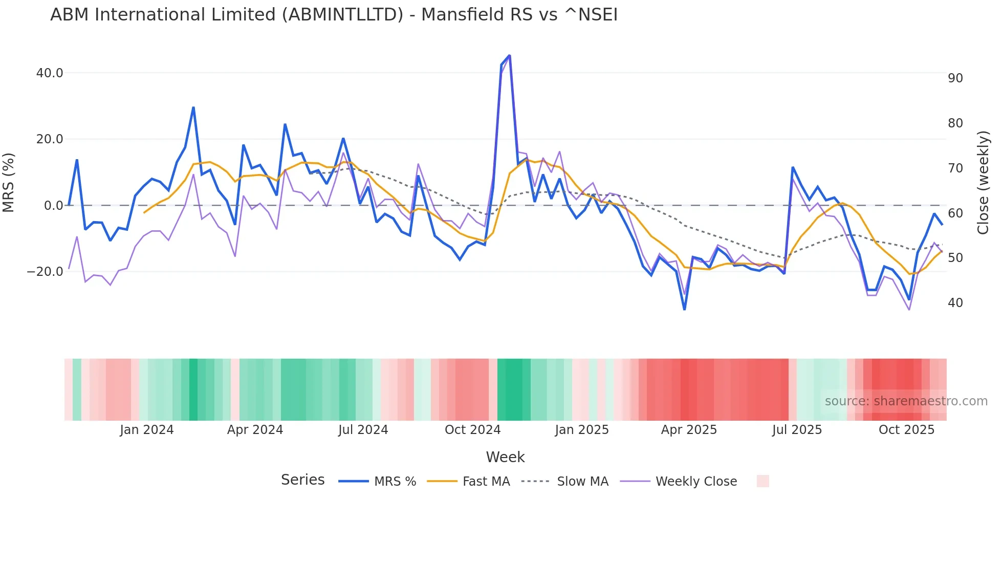ABMINTLLTD Mansfield Relative Strength chart