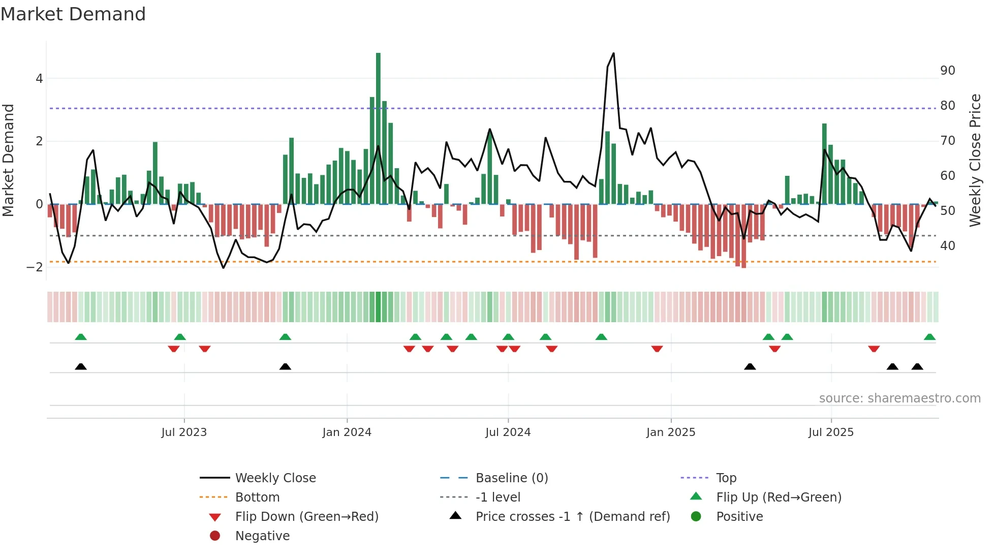 ABMINTLLTD weekly Market Demand chart