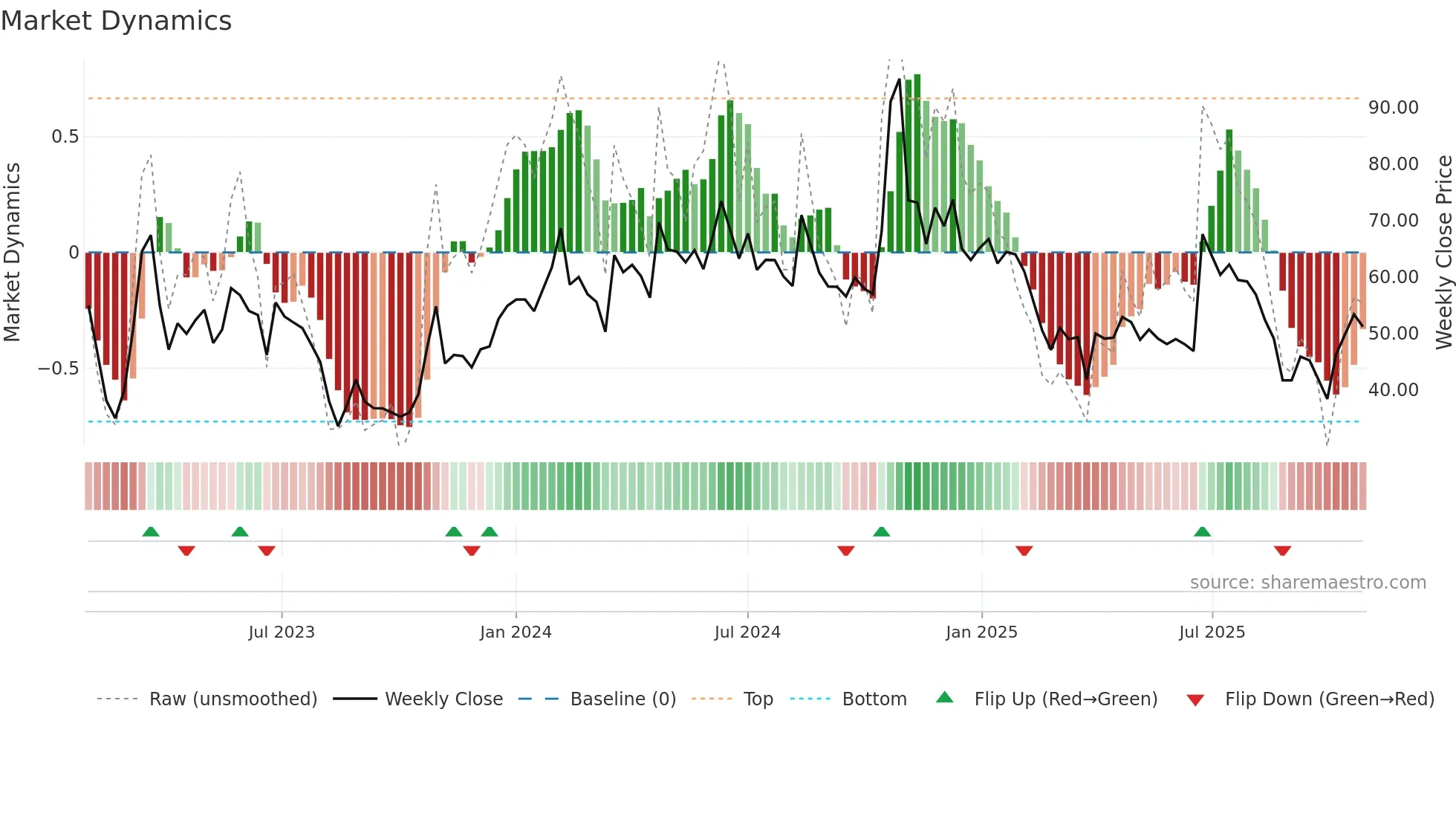ABMINTLLTD weekly Market Dynamics chart