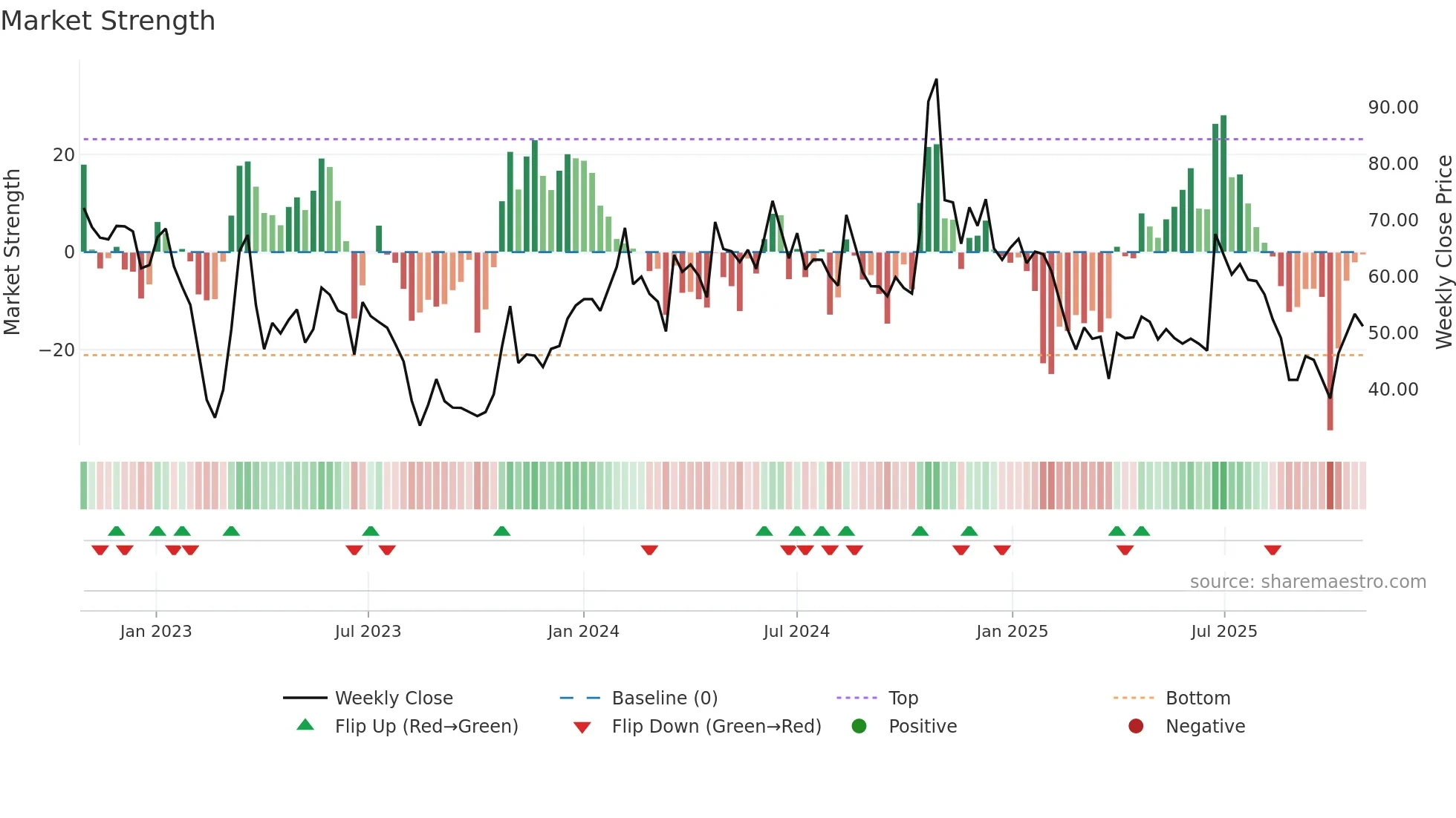 ABMINTLLTD weekly Market Strength chart