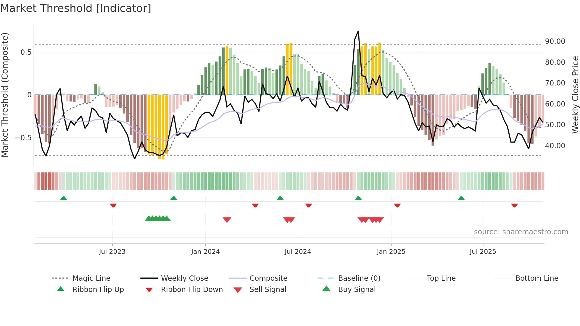 ABMINTLLTD weekly Market Threshold chart