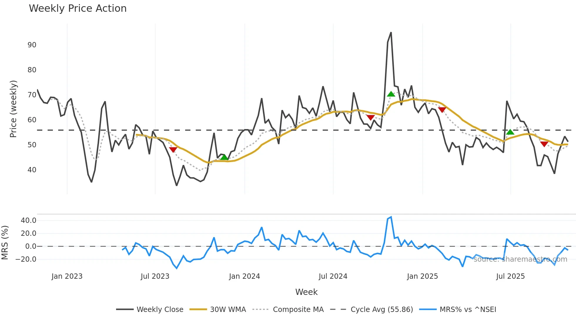 ABMINTLLTD weekly Price Action chart, closing 2025-10-27