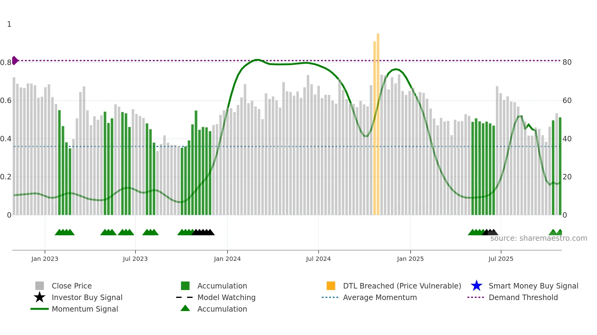 ABMINTLLTD weekly Smart Money chart