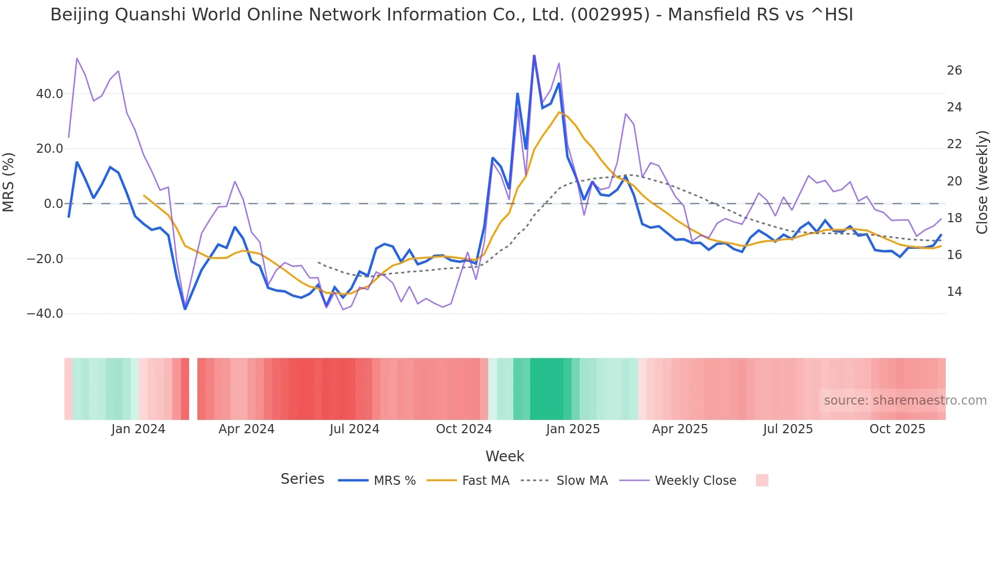 002995 Mansfield Relative Strength chart