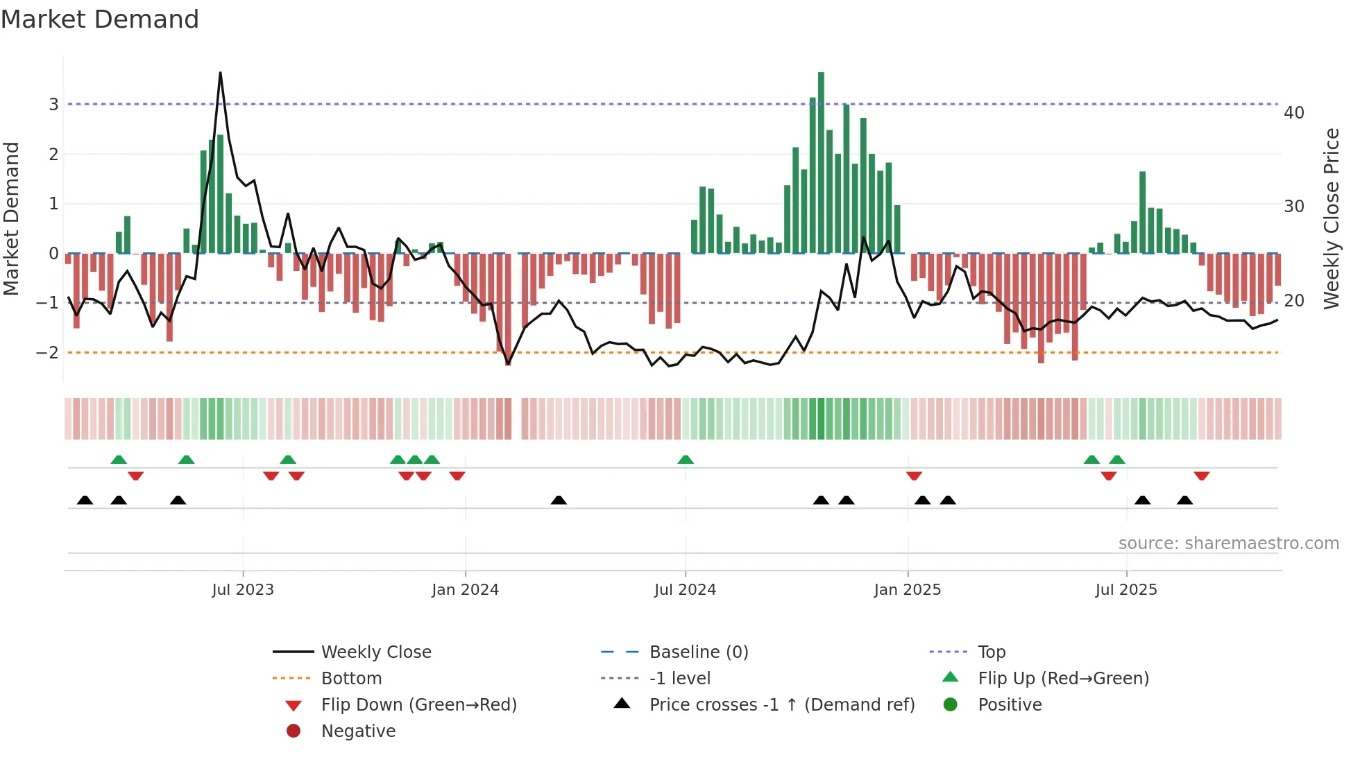002995 weekly Market Demand chart