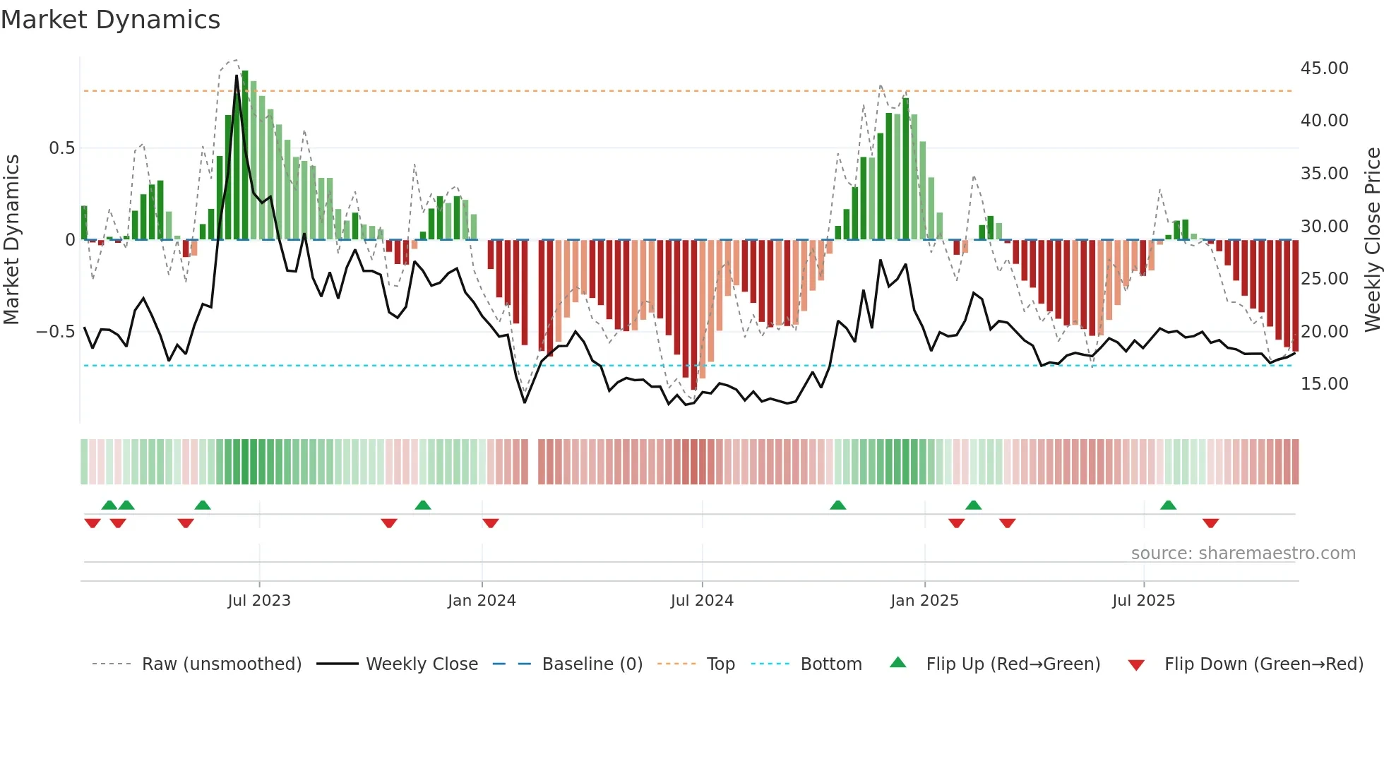 002995 weekly Market Dynamics chart