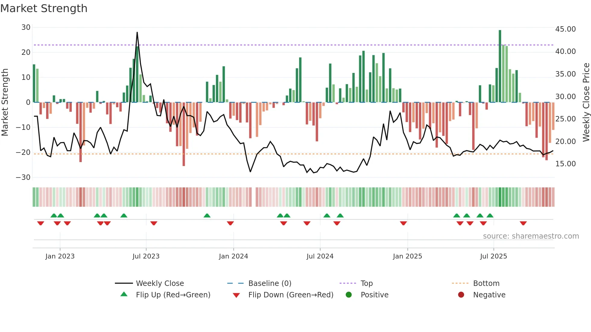 002995 weekly Market Strength chart