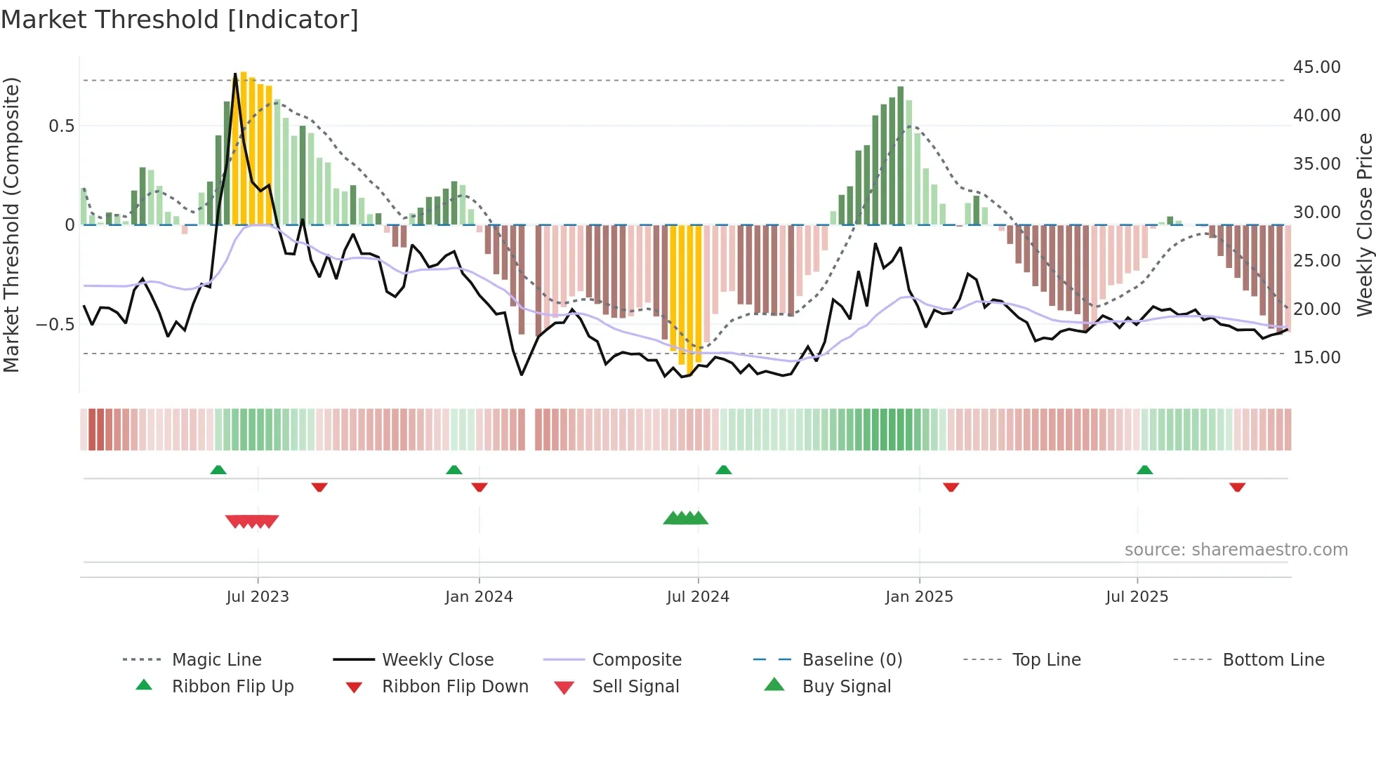 002995 weekly Market Threshold chart