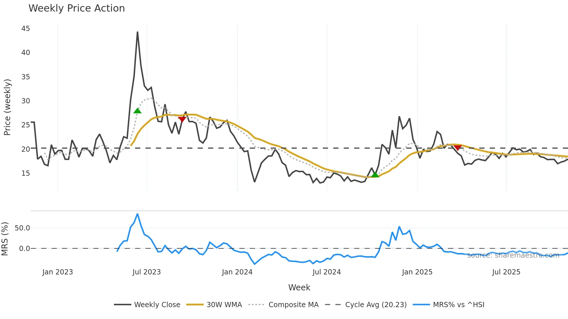 002995 weekly Price Action chart, closing 2025-11-03