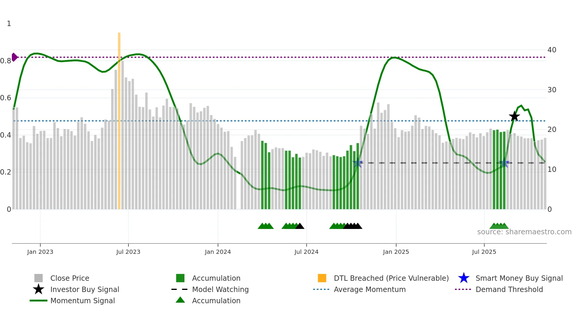 002995 weekly Smart Money chart