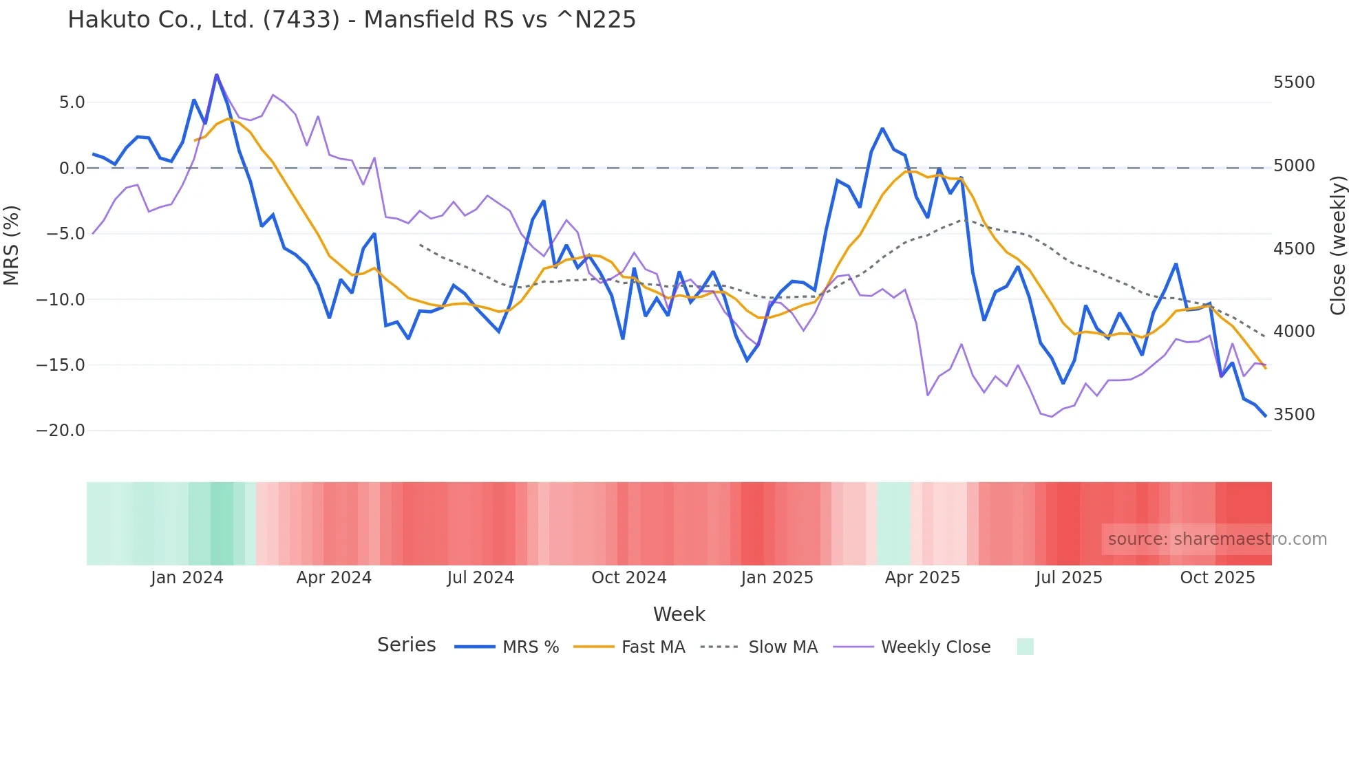 7433 Mansfield Relative Strength chart