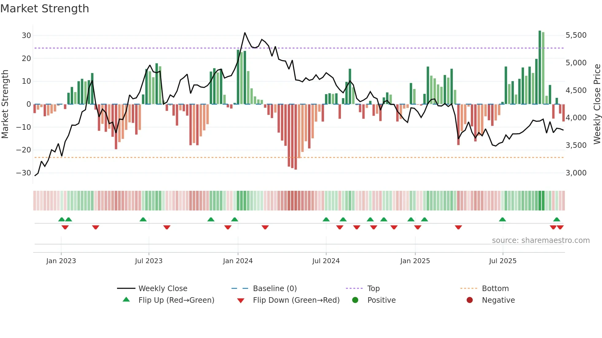 7433 weekly Market Strength chart