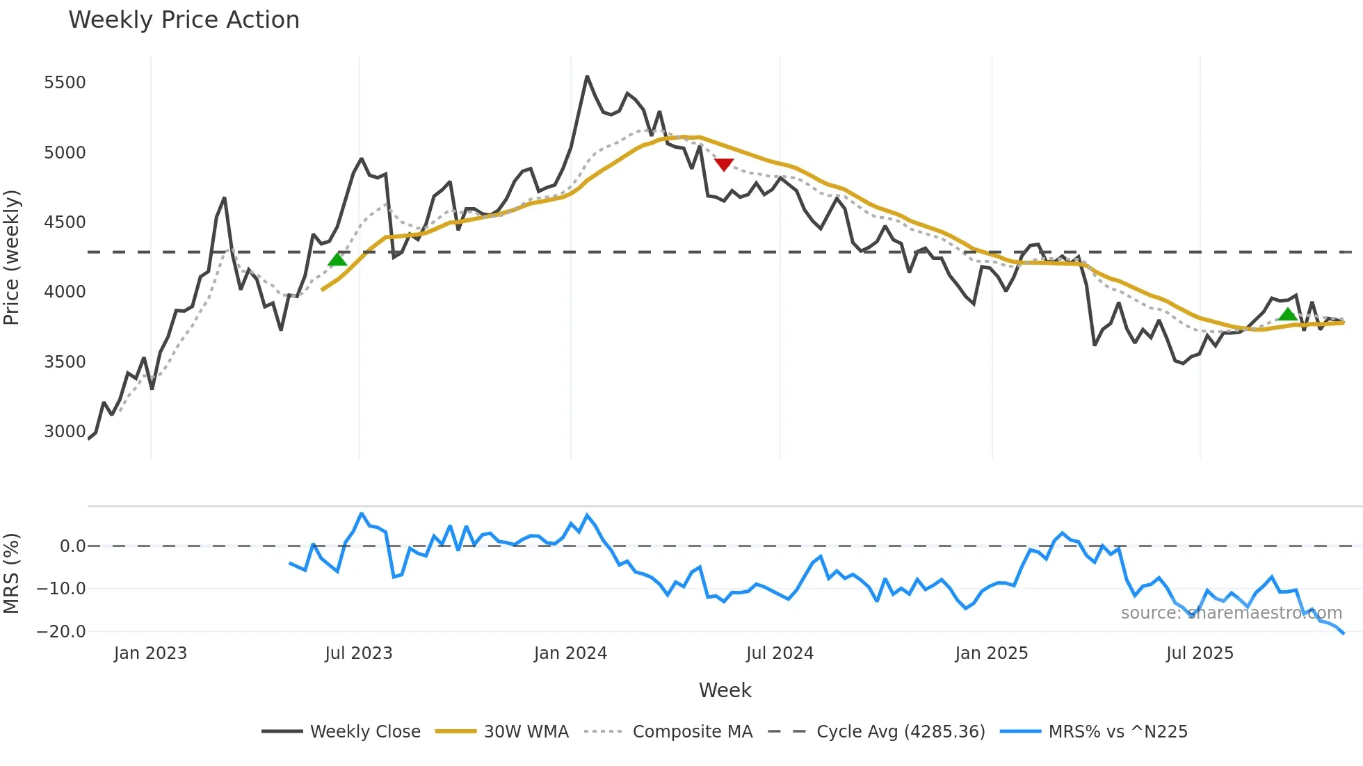 7433 weekly Price Action chart, closing 2025-10-27