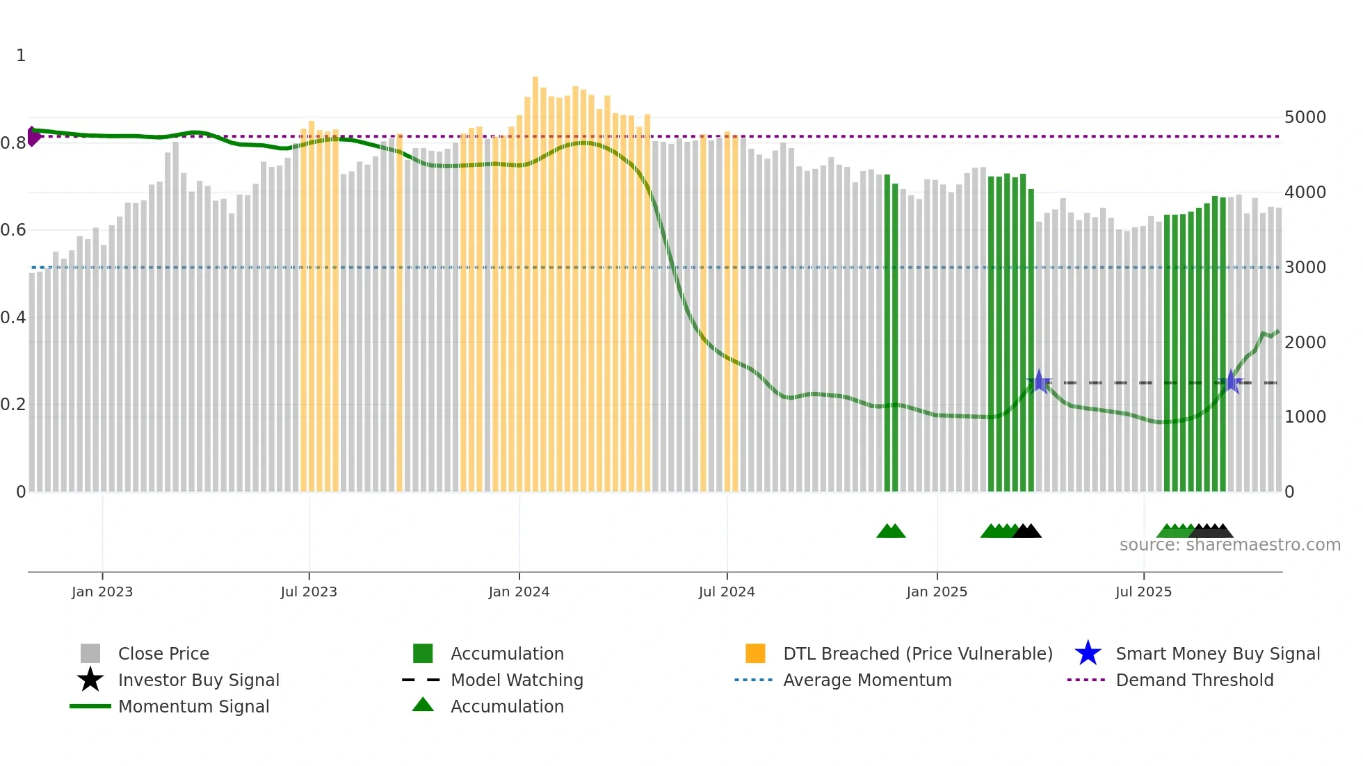 7433 weekly Smart Money chart