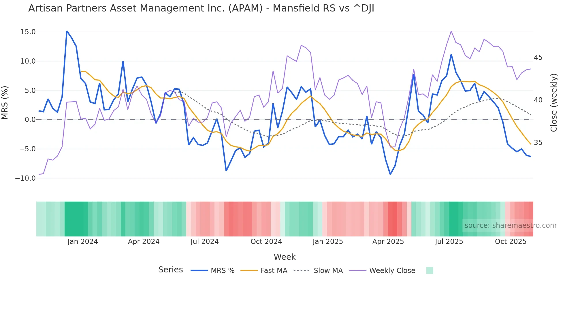 APAM Mansfield Relative Strength chart