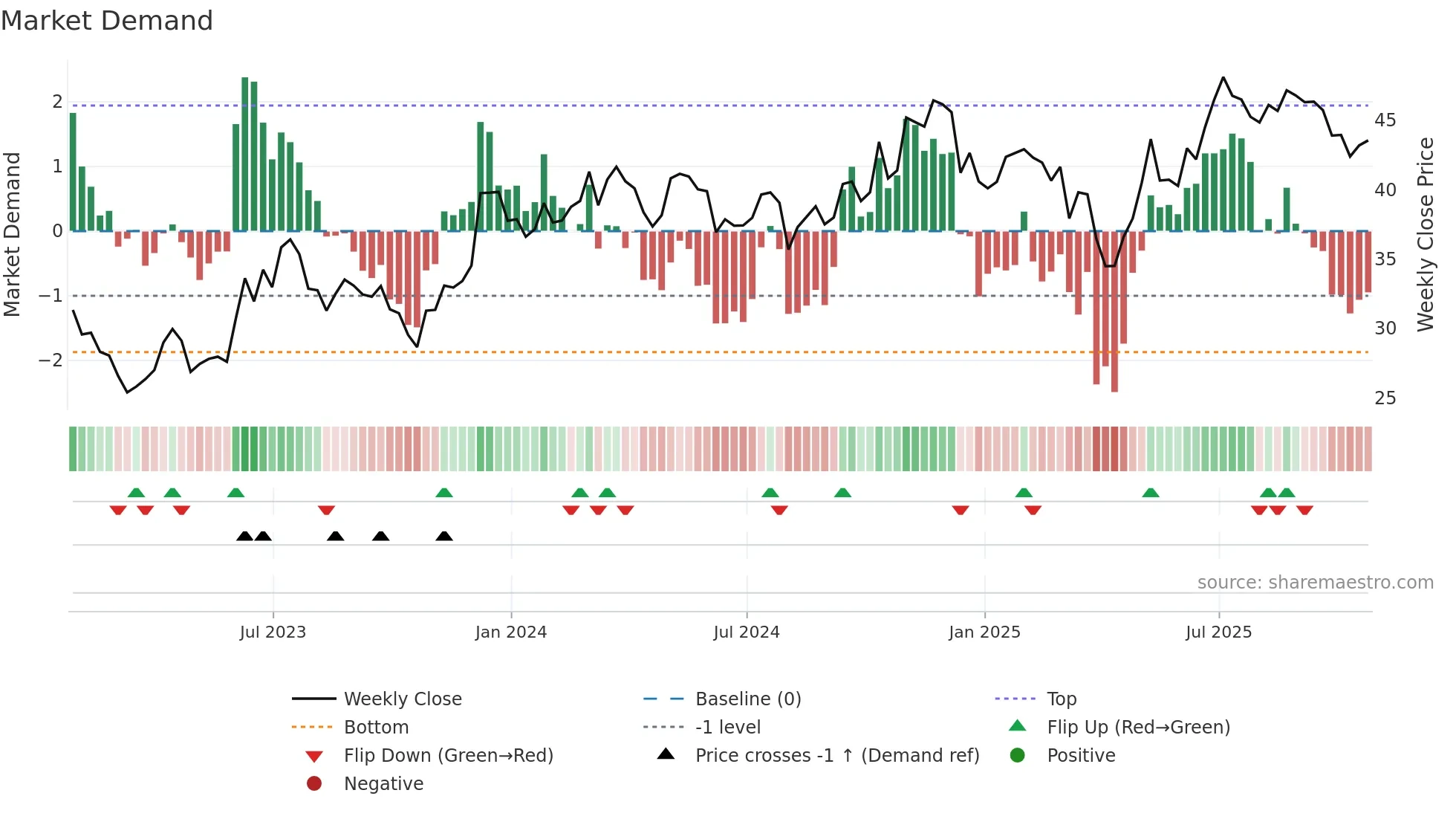 APAM weekly Market Demand chart