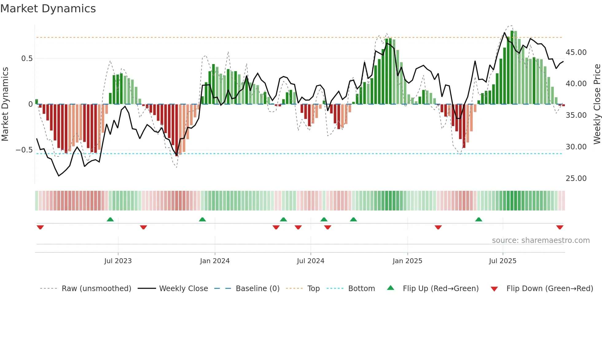 APAM weekly Market Dynamics chart